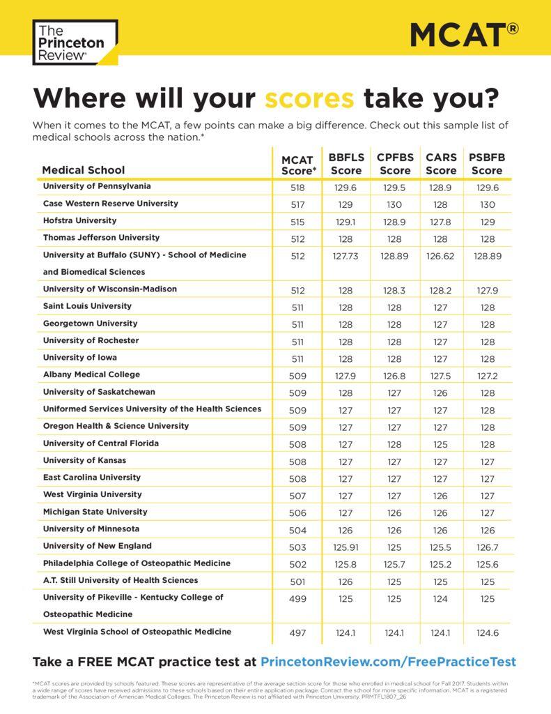 thumbnail of MCAT_Sample Where Your Scores Can Take You