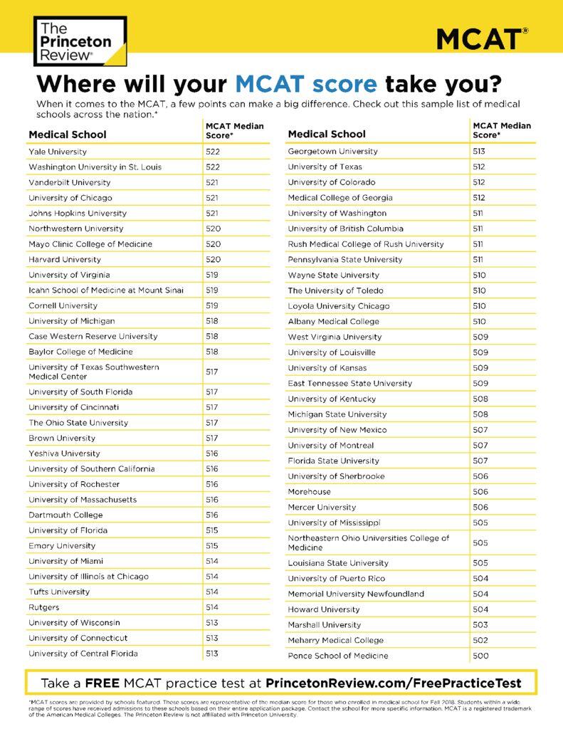 thumbnail of MCAT Where Will Your Scores Take You